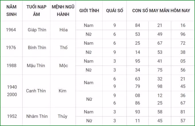 tu vi hom nay 9 10 xem con so may man thu bay 4 9 am lich hinh 5