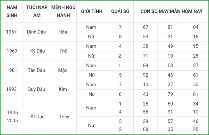tu vi hom nay 9 10 xem con so may man thu bay 4 9 am lich hinh 10