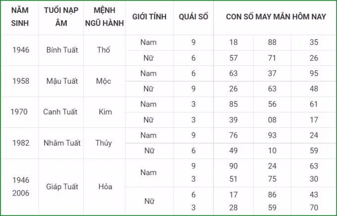 tu vi hom nay 9 10 xem con so may man thu bay 4 9 am lich hinh 11