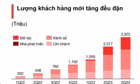 techcombank nam bat co hoi dai han tu tang lop trung luu dang tang nhanh hinh 5
