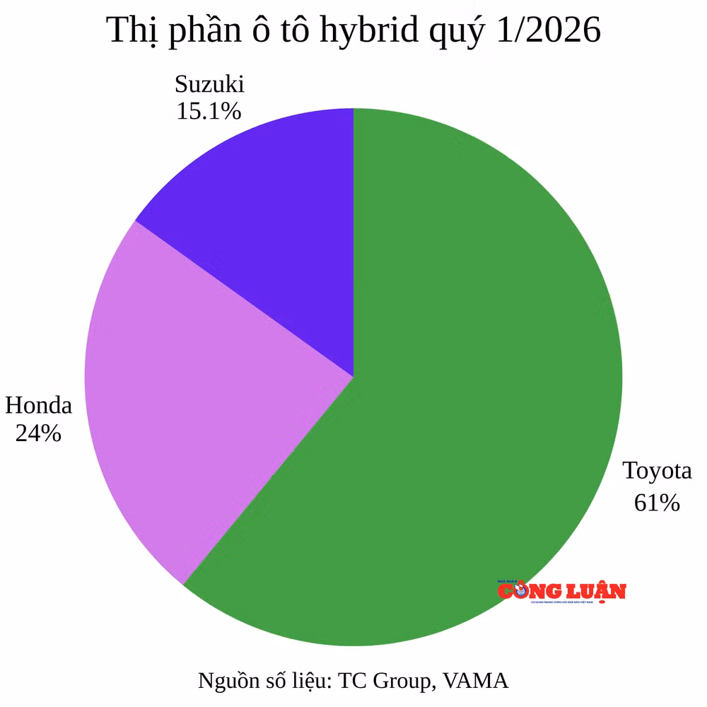 thi-phan-o-to-hybrid-quy-1-2026.png