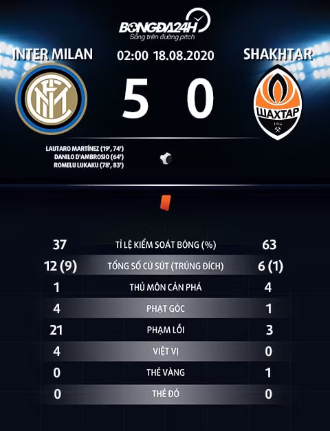 Bảng thống kê thông số trận đấu Inter Milan 5-0 Shakhtar. Ảnh: internet.
