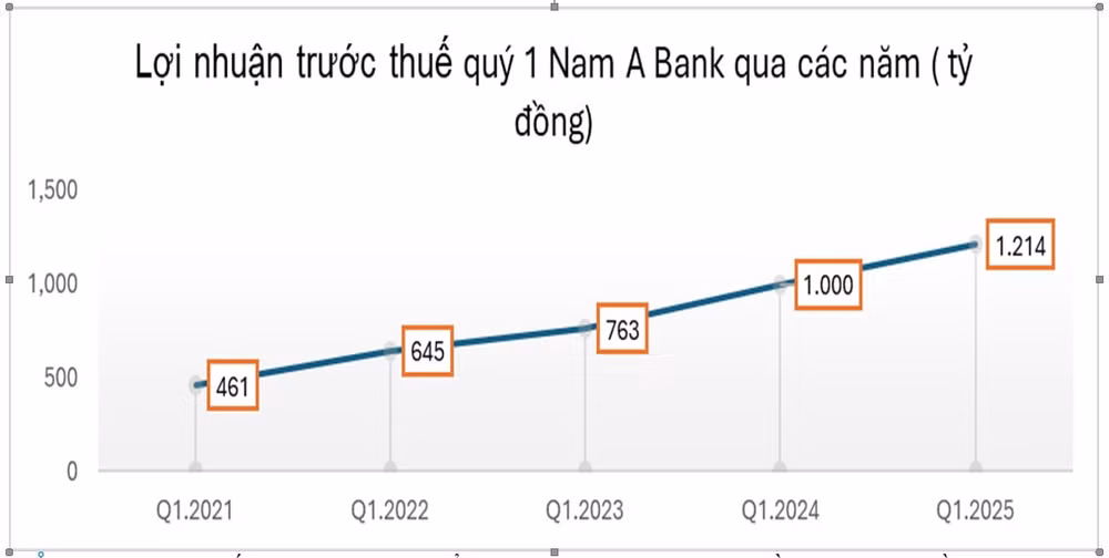 quy 1 nam 2025 nam a bank giu da tang truong day manh cac chuong trinh dong hanh cung doanh nghiep va nen kinh te hinh 1