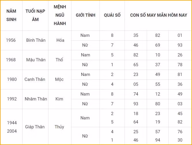 con so may man hom nay 18 11 2021 thu 5 ngay 14 10 am lich hinh 9