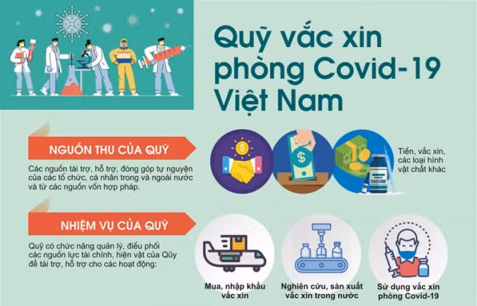 quy vac xin phong covid 19 da nhan hon 8795 ty dong hinh 1