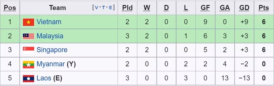 danh bai malaysia 3 0 doi tuyen viet nam vuon len dan dau bang b aff cup 2022 hinh 12