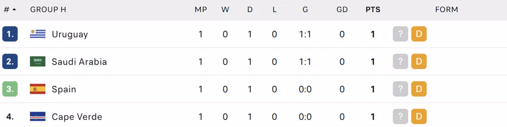 BXH bảng H World Cup 2026