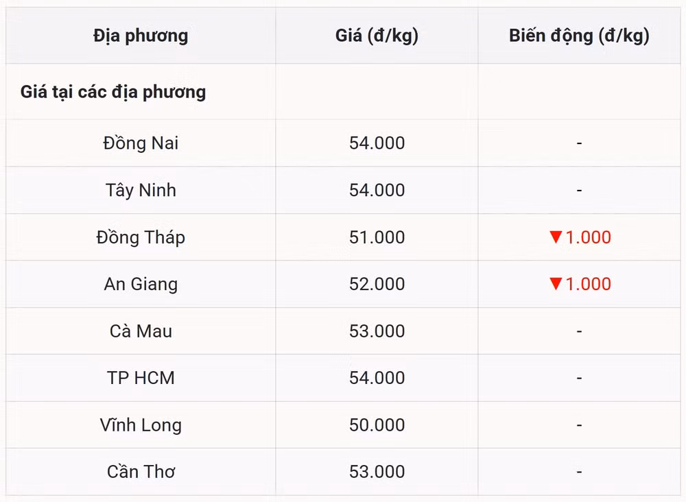 Miền Nam Hai mũi tên đi xuống, thị trường vẫn giữ được đỉnh giá
