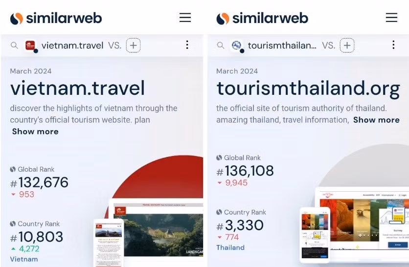 website quang ba du lich quoc gia viet nam vuot thai lan dan dau khu vuc hinh 2