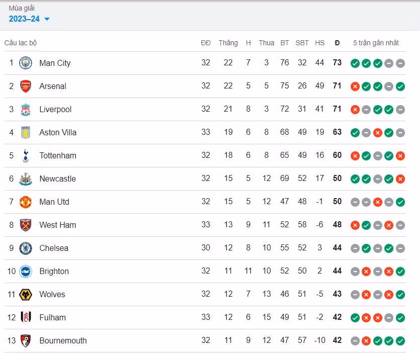 thua aston villa arsenal chinh thuc mat ngoi dau ngoai hang anh hinh 2
