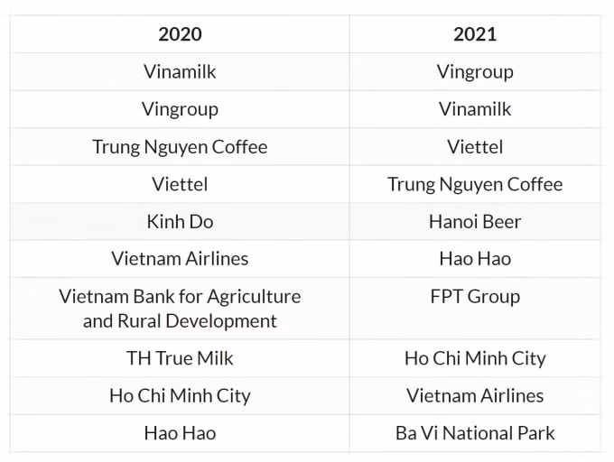 no luc vi cong dong giup vingroup tro thanh thuong hieu noi dia duoc yeu thich nhat hinh 4