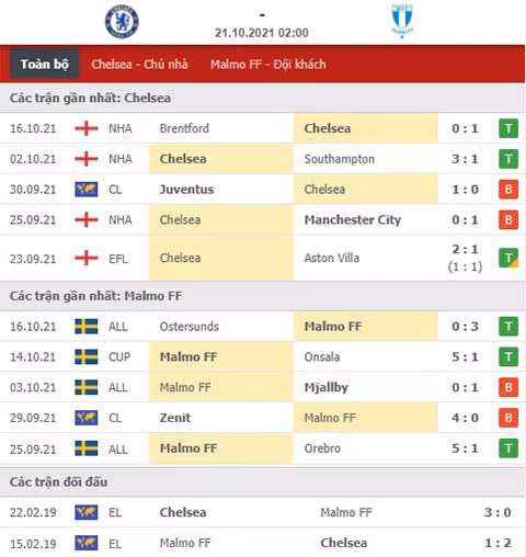 nhan dinh tran chelsea vs malmo 2h00 21 10 du doan vong bang champions league hinh 2