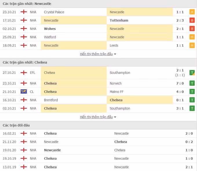 nhan dinh tran newcastle vs chelsea 21h00 ngay 30 10 du doan vong 10 premier league hinh 2