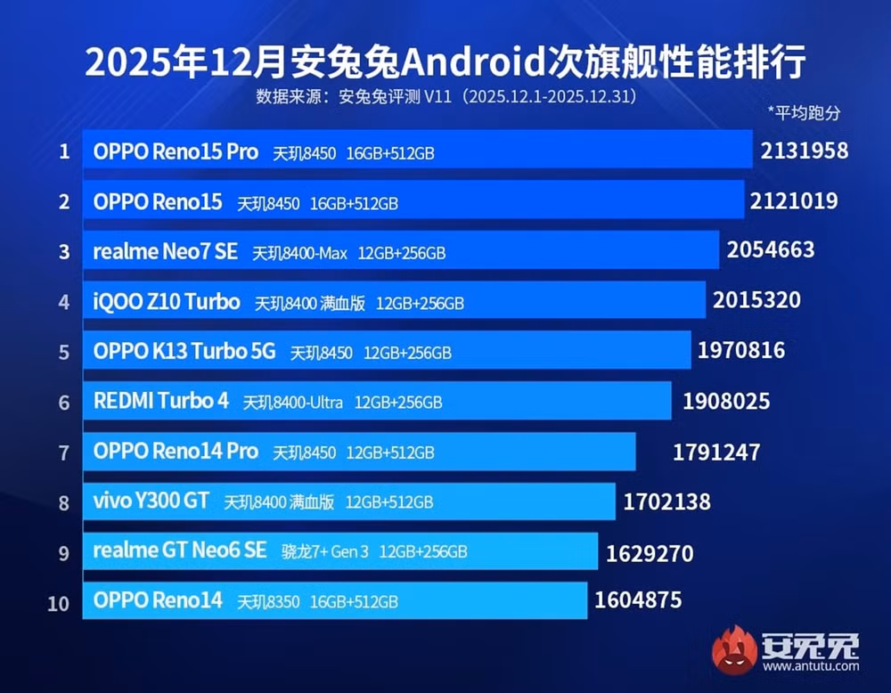 Bảng xếp hạng AnTuTu tháng 12/2025 smartphone cận cao cấp