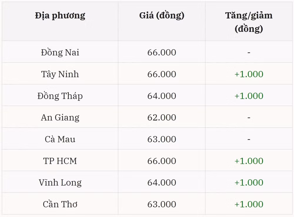 Thị trường heo hơi hôm nay tại miền Nam giữ nhịp tăng