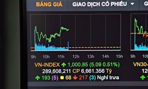 Vn-Index sáng 25/11 đã vượt ngưỡng 1.000 điểm