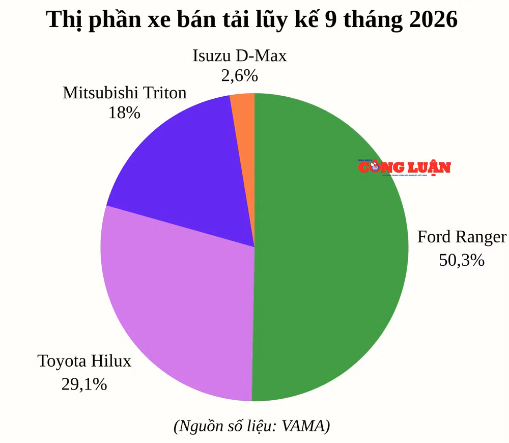 thi-phan-xe-ban-tai-luy-ke-9-thang.png