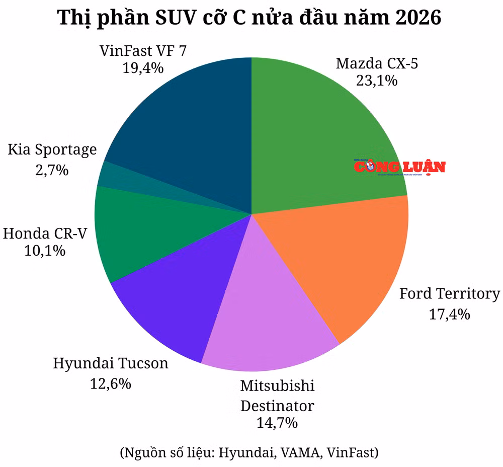 thi-phan-suv-co-c-nua-dau-nam-2026.png