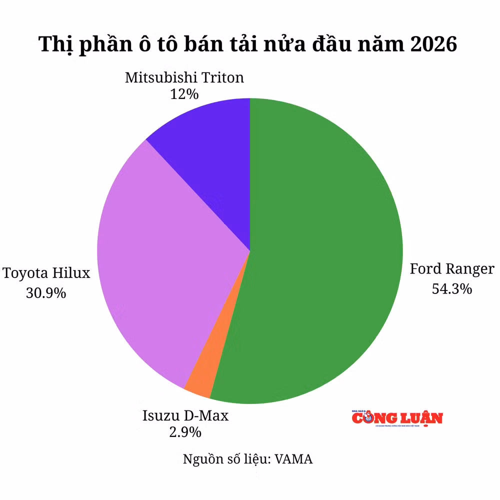 thi-phan-xe-ban-tai-nua-dau-nam-2026.png