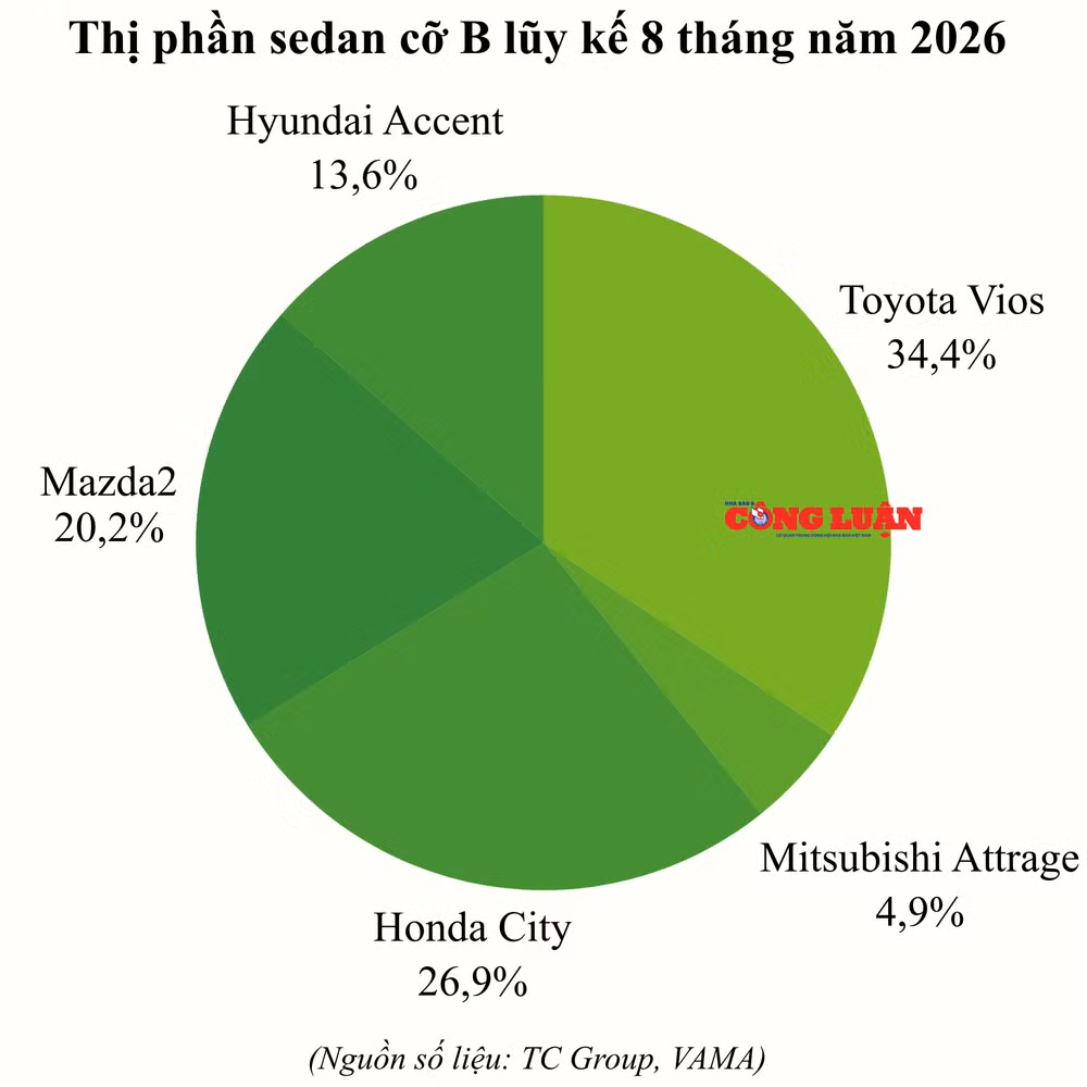 thi-phan-sedan-co-b-luy-ke-8-thang-nam-2026.png