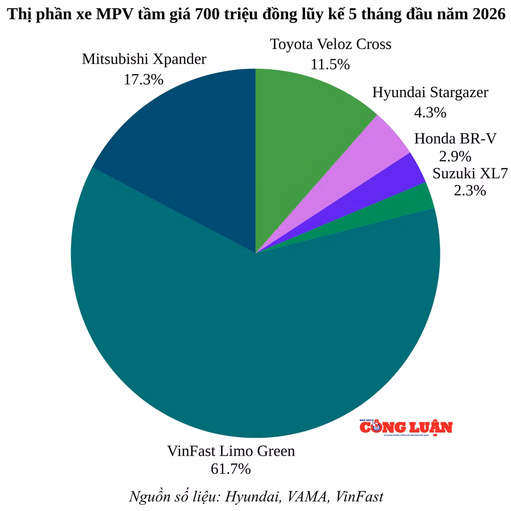 thi-phan-xe-mpv-tam-gia-700-trieu-dong-luy-ke-5-thang-dau-nam-2026.png