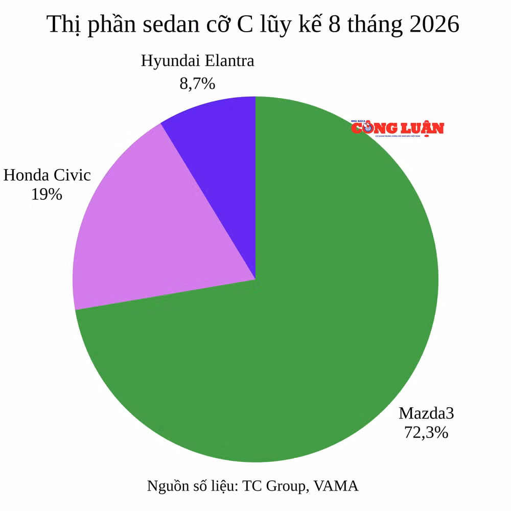 thi-phan-sedan-co-c-luy-ke-8-thang-2026.png