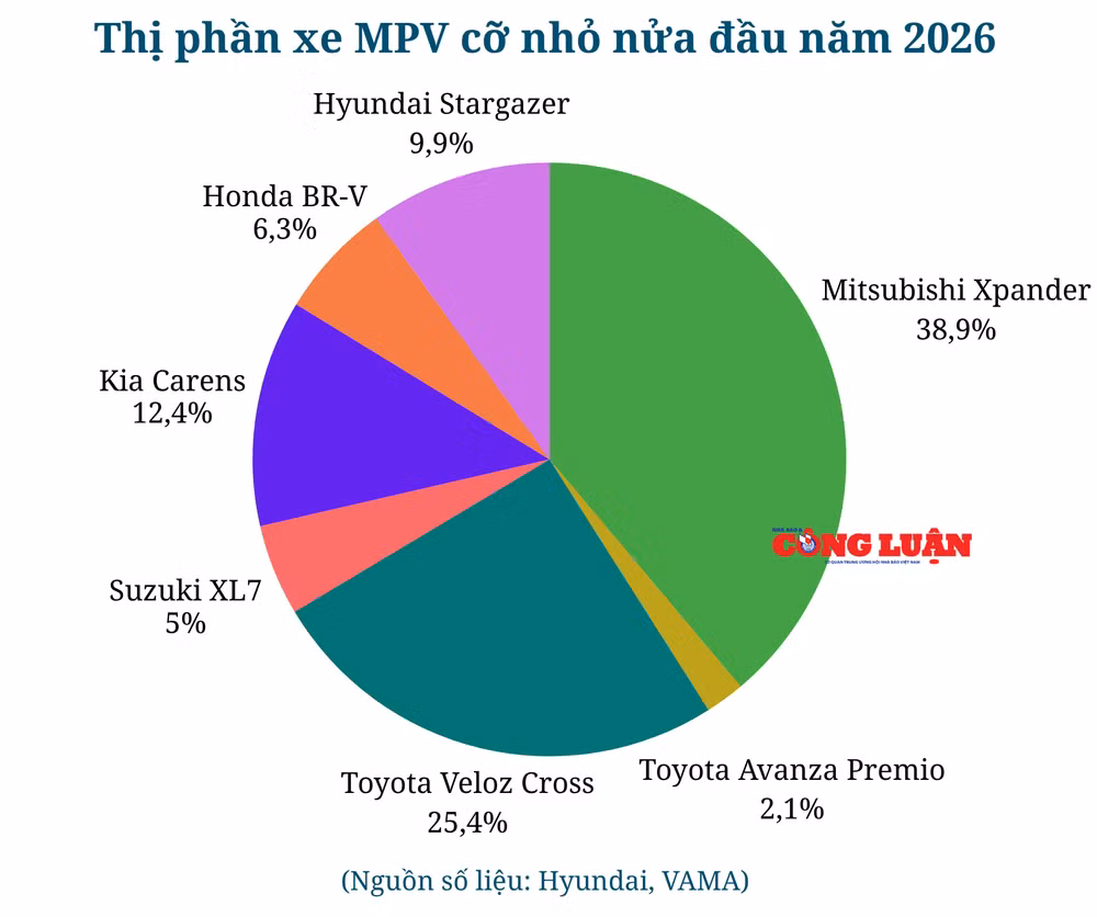 thi-phan-xe-mpv-co-nho-nua-dau-nam-2026-thumb-7326.png