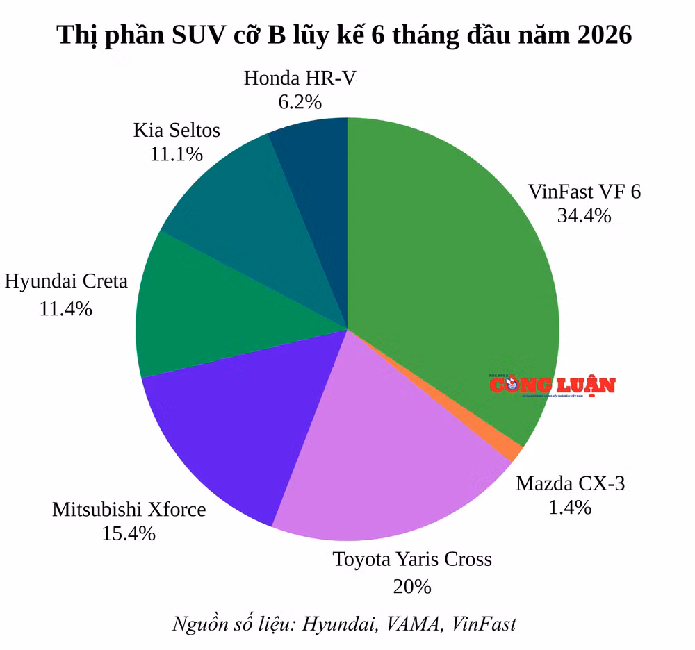 thi-phan-suv-co-b-luy-ke-6-thang-dau-nam-2026.png