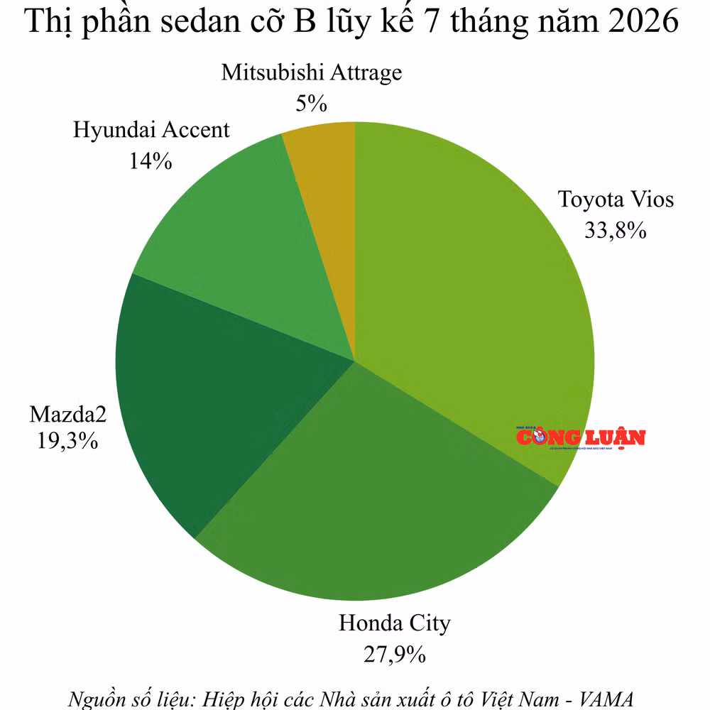 thi-phan-sedan-co-b-luy-ke-7-thang-nam-2026.png