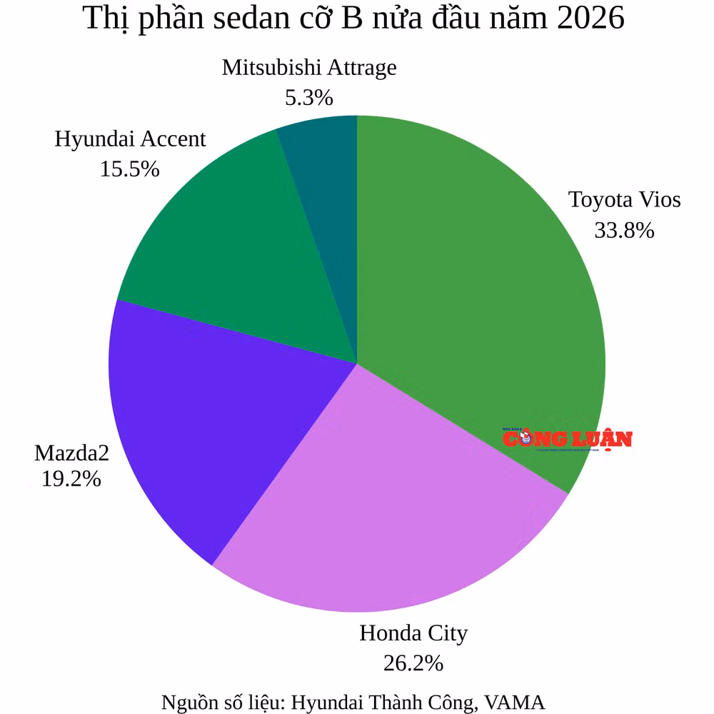 thi-phan-sedan-co-b-nua-dau-nam-2026-thumb.png