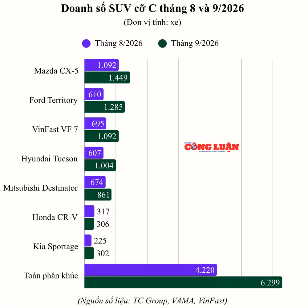 doanh-so-suv-co-c-thang-8-va-9.png