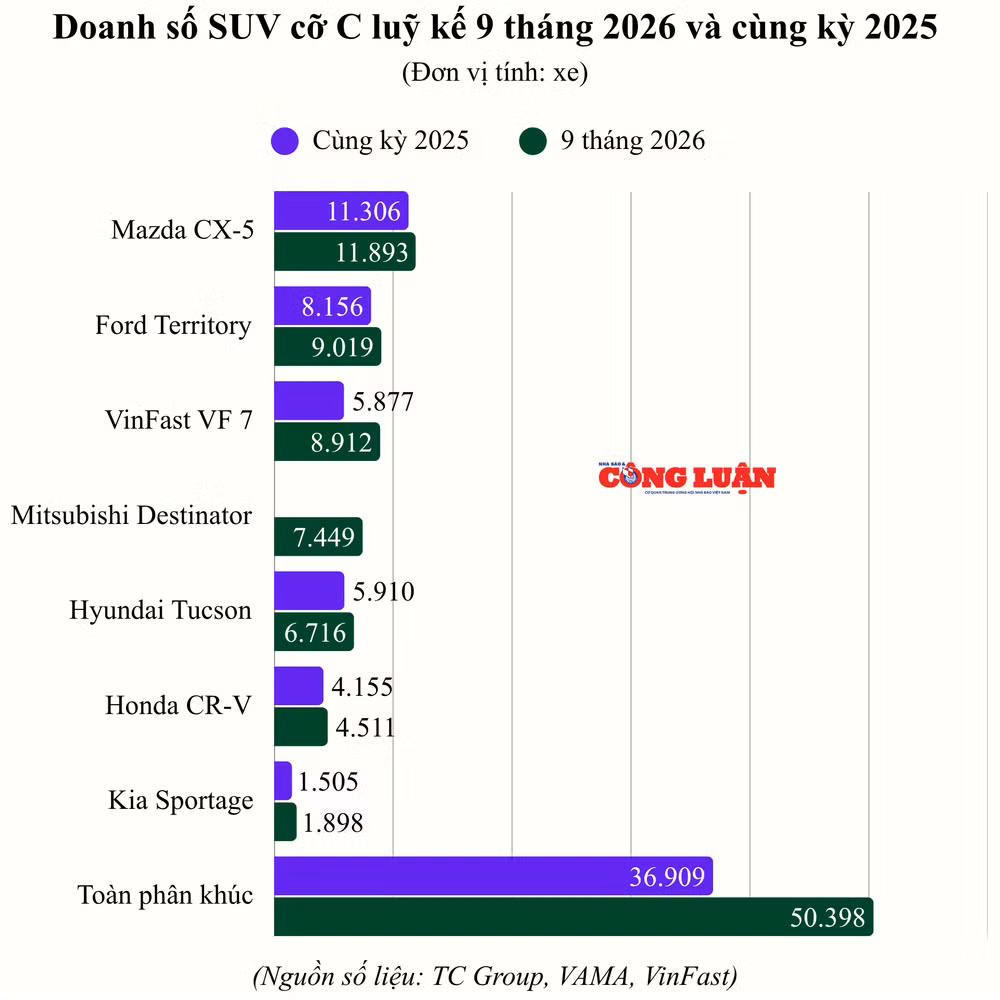 doanh-so-suv-co-c-luy-ke-9-thang-2026-va-cung-ky.png