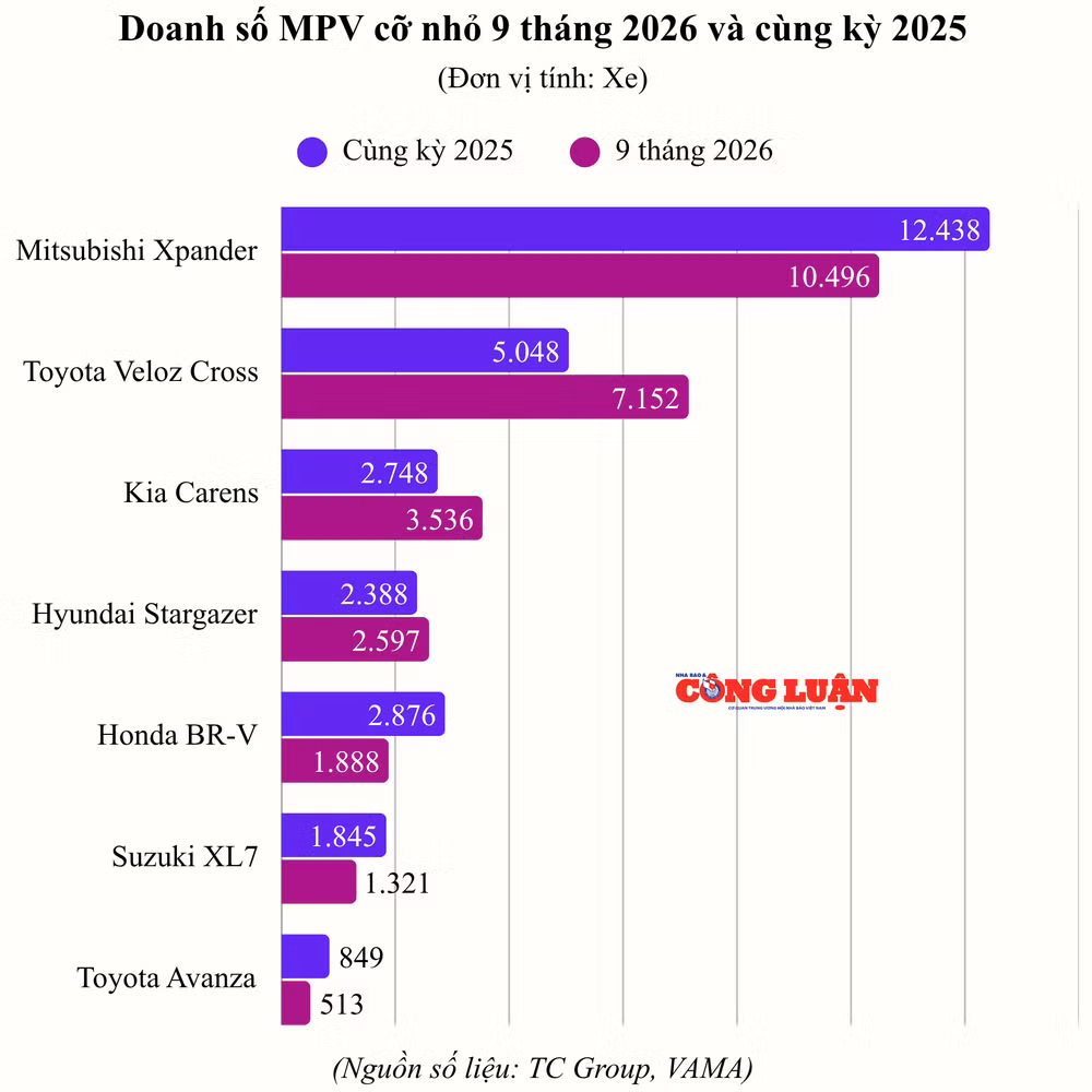 doanh-so-mpv-co-nho-9-thang-2026-va-cung-ky.png
