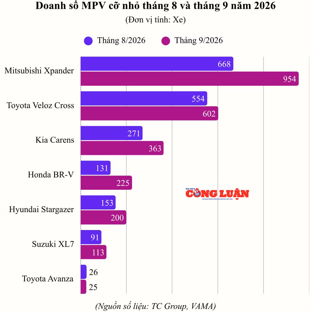 doanh-so-mpv-co-nho-thang-8-va-thang-9-nam.png