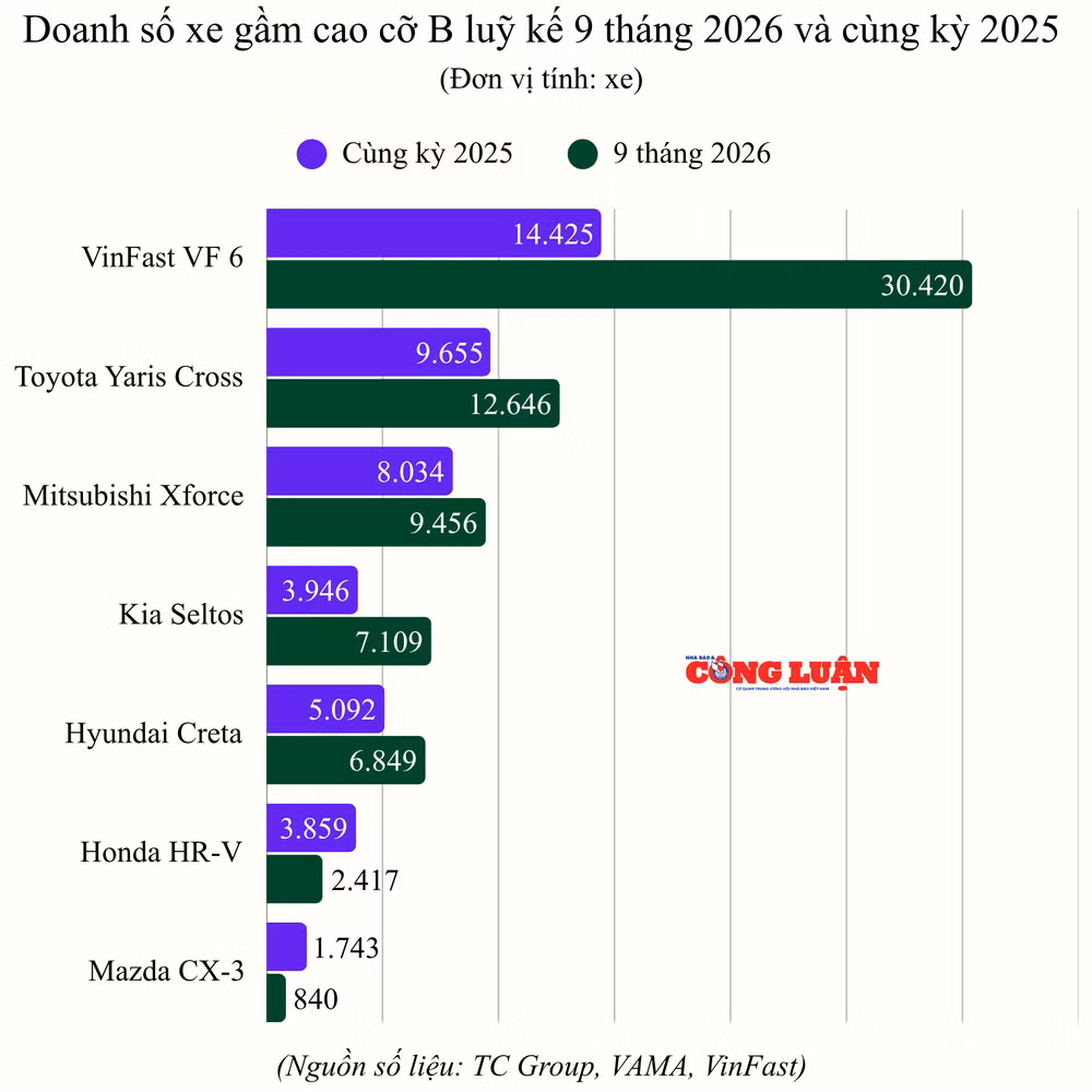 san-luong-ban-hang-xe-gam-cao-co-b-luy-ke-9-thang-2026-va-cung-ky.png
