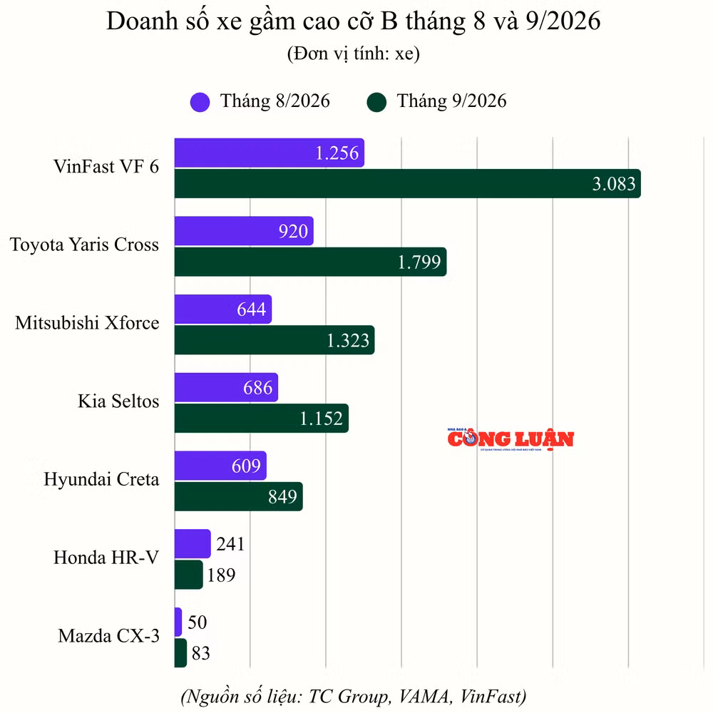 san-luong-ban-hang-xe-gam-cao-co-b-thang-8-va-9.png