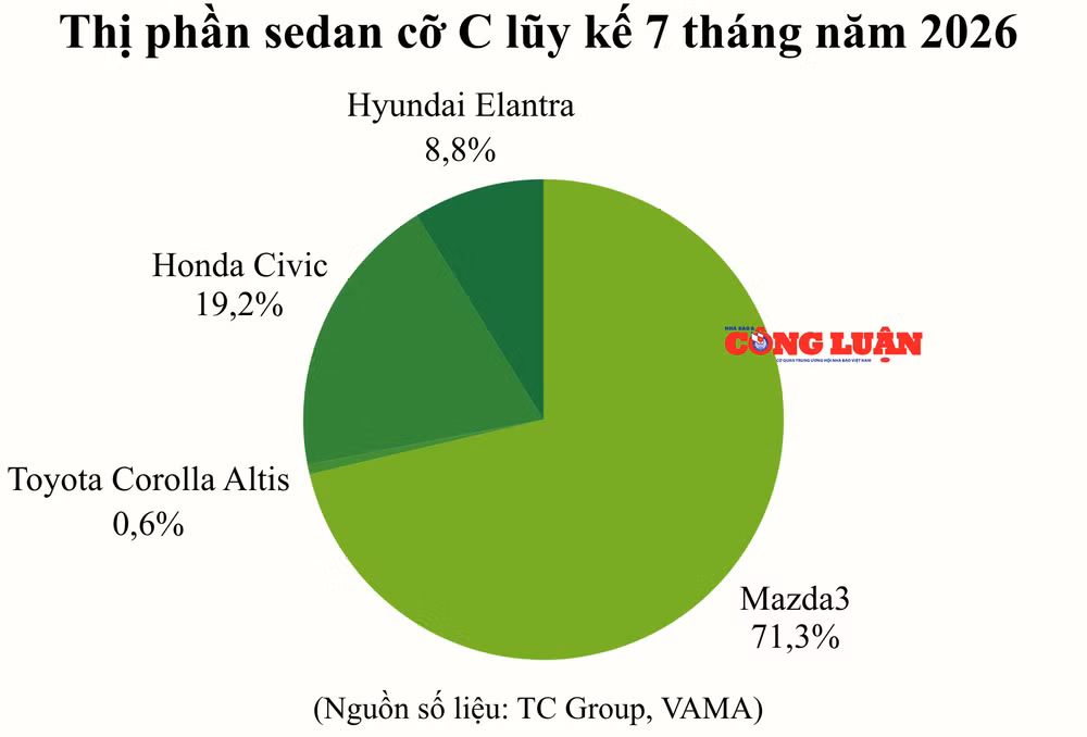 thi-phan-sedan-co-c-luy-ke-7-thang-nam-2026.png