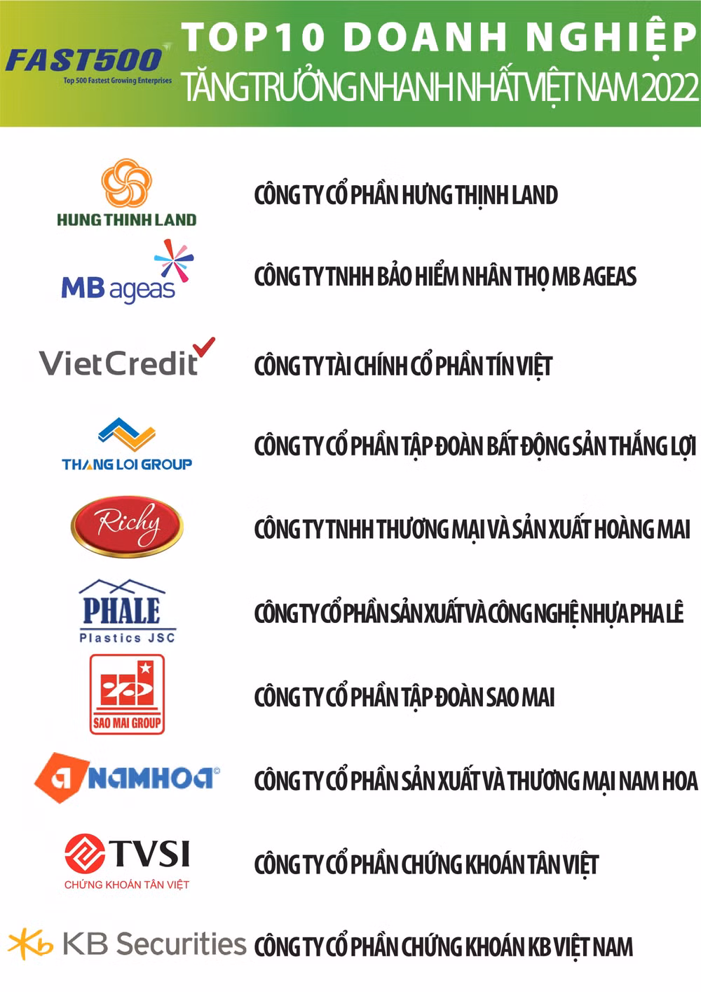 vietcredit la cong ty tai chinh duy nhat vao top 10 bang xep hang fast500 hinh 1