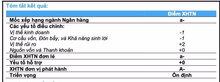 bac a bank duoc xep hang tin nhiem muc diem a voi trien vong xep hang on dinh hinh 1