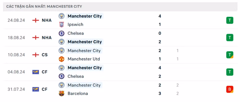 nhan dinh west ham vs man city 23h30 ngay 31 8 vong 3 ngoai hang anh 2024 25 hinh 2