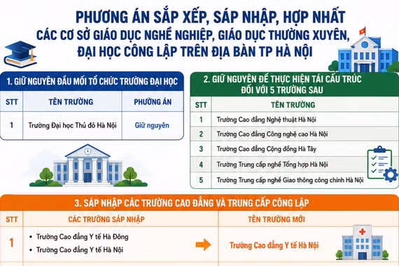 Đến 25/8, Hà Nội hoàn tất hồ sơ sáp nhập 19 trường cao đẳng, trung cấp