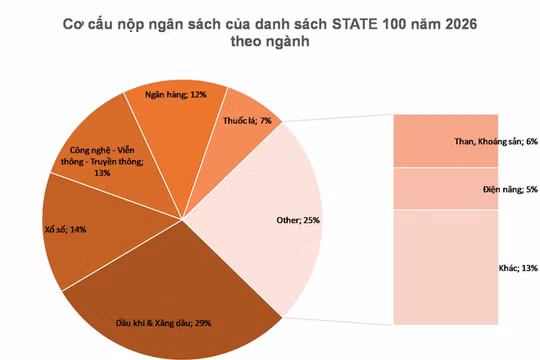 EVN thuộc Top 10 doanh nghiệp nhà nước nộp ngân sách lớn nhất Việt Nam