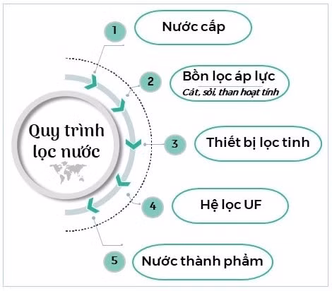 Sơ đồ nguyên lý hệ thống lọc nước tại dự án Ecolife Capitol