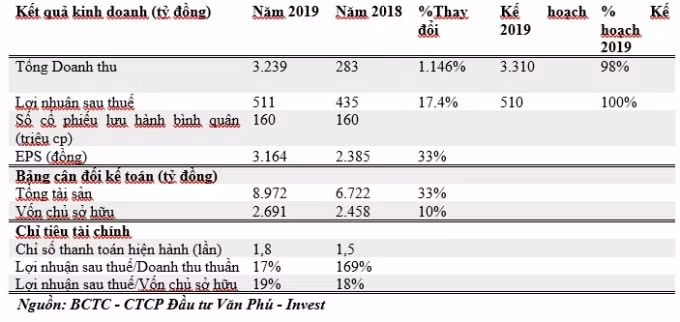 Các chỉ tiêu tài chính trong năm