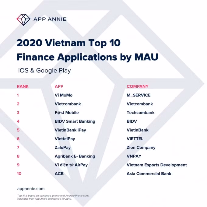 Ví MoMo là Ứng dụng tài chính có nhiều người sử dụng nhất năm 2019