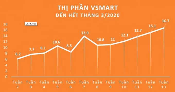 Thị phần điện thoại Vsmart liên tục tăng trưởng mạnh mẽ từ đầu năm 2020.