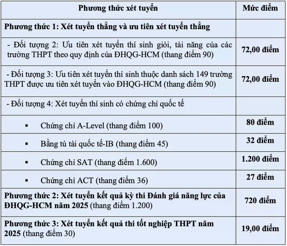 diem-san-xet-tuyen-dai-hoc-kinh-te-luatuel-1753274147717.webp