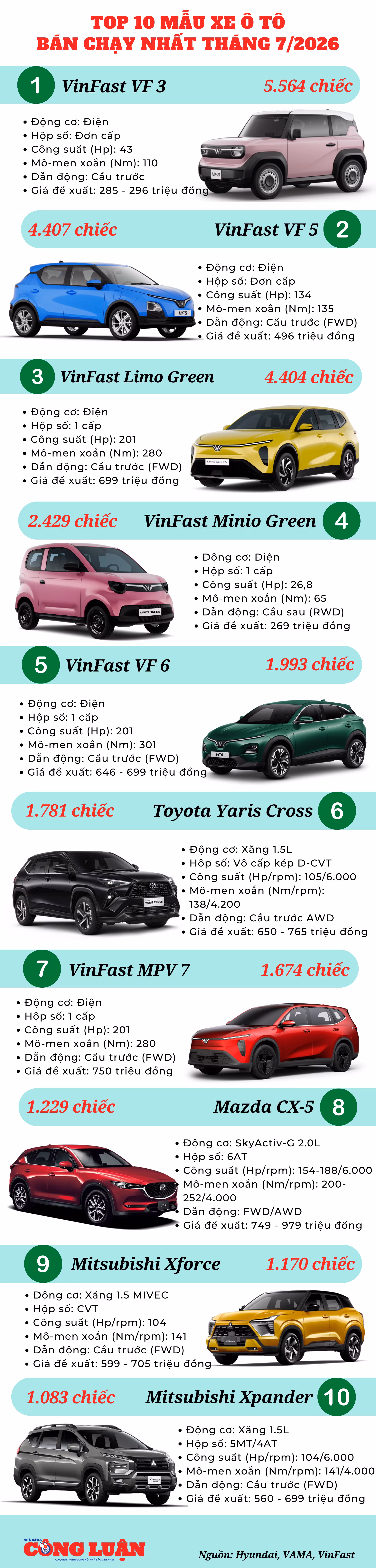 top-10-o-to-ban-chay-nhat-thang-7-2026.png