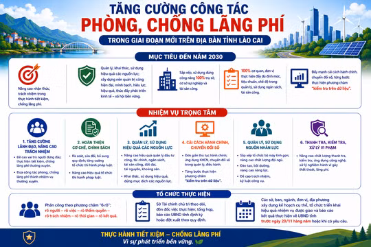 Lào Cai tăng cường phòng, chống lãng phí trong giai đoạn mới