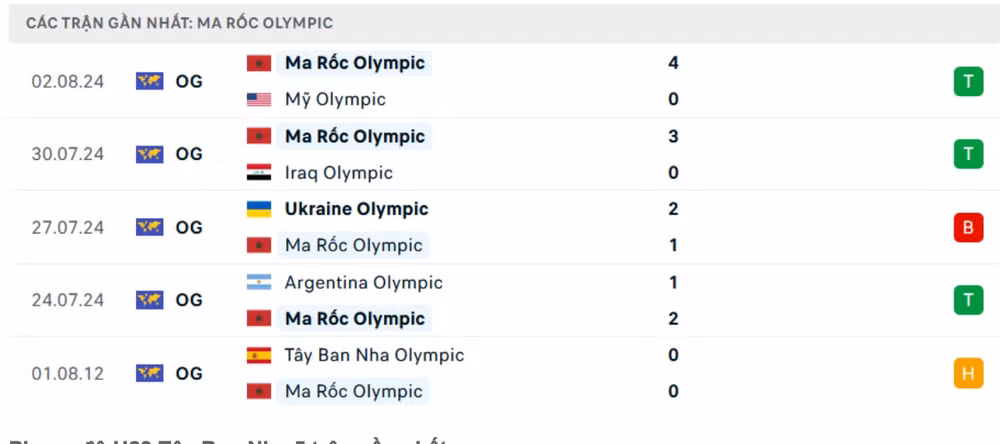 nhan dinh u23 tay ban nha vs u23 morocco 23h ngay 5 8 ban ket olympic 2024 hinh 2